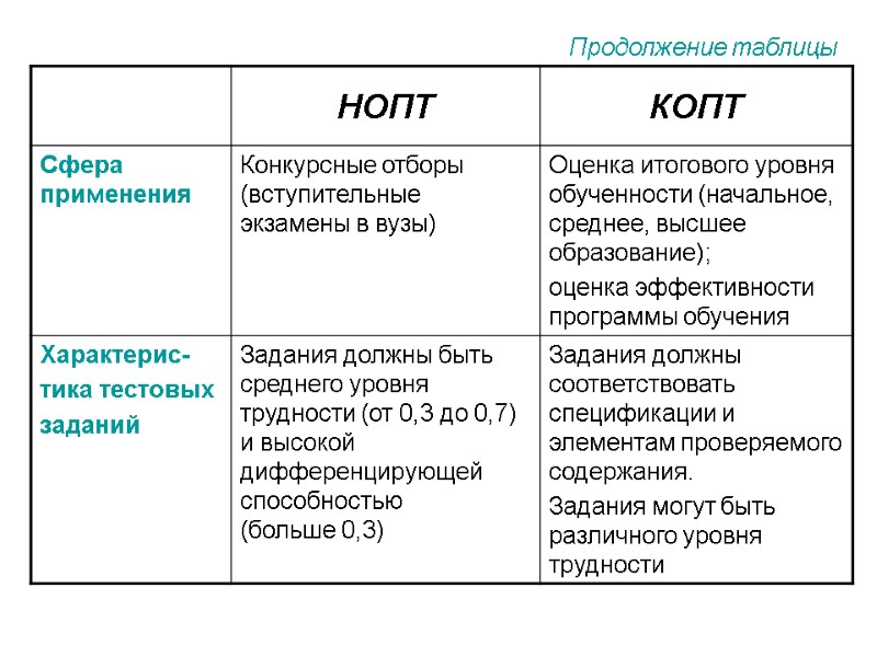 Продолжение таблицы